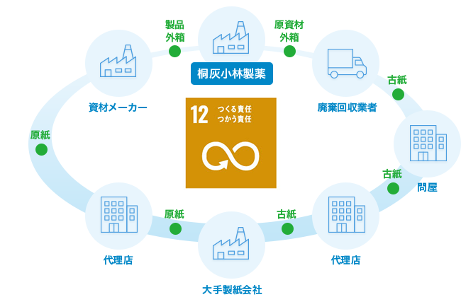 SDGｓの取り組み～クローズドリサイクル～