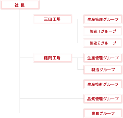 組織図