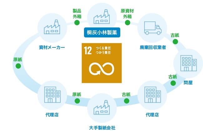 資源循環への取り組み